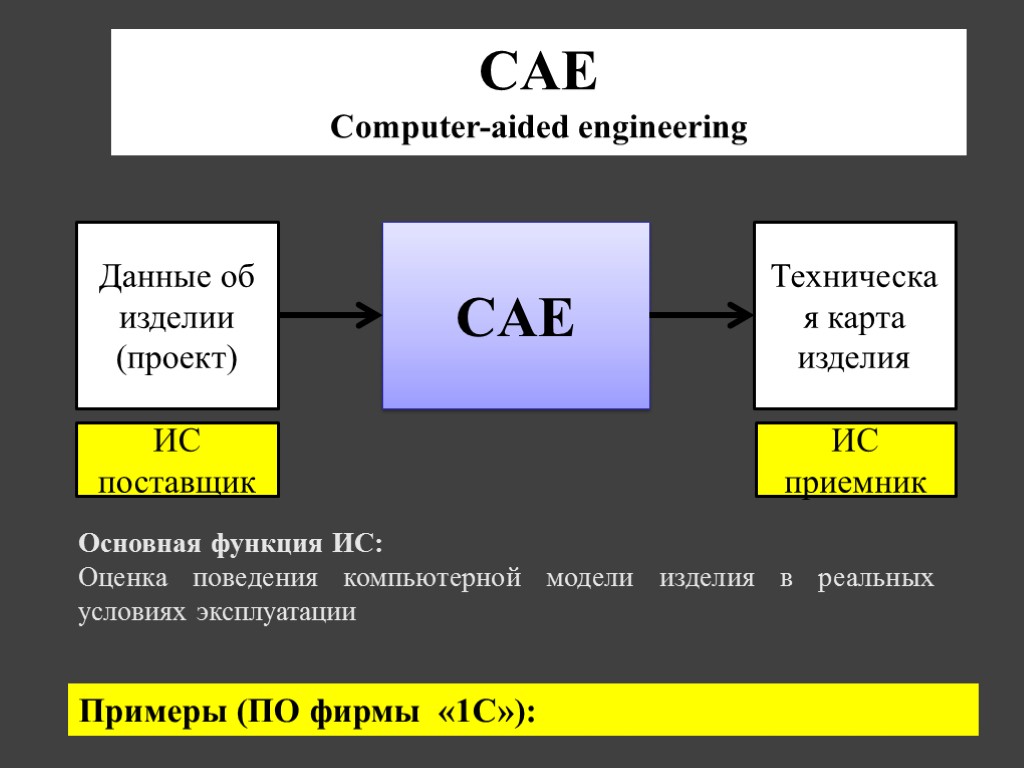 CAE Данные об изделии (проект) Техническая карта изделия Основная функция ИС: Оценка поведения компьютерной